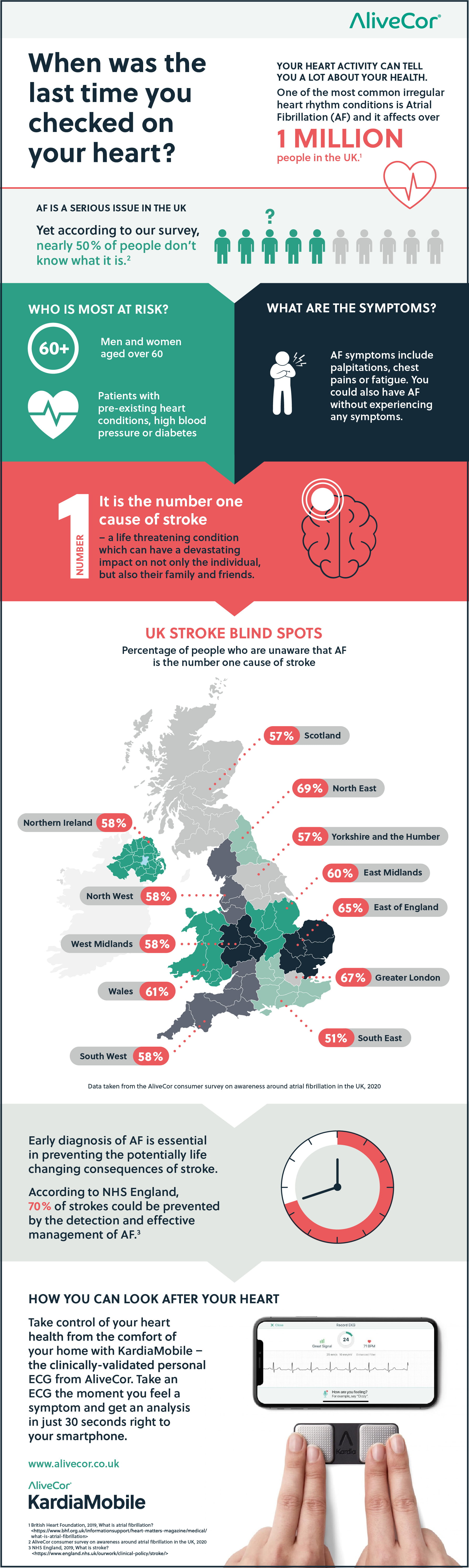 When was the last time you checked your heart UK infographic