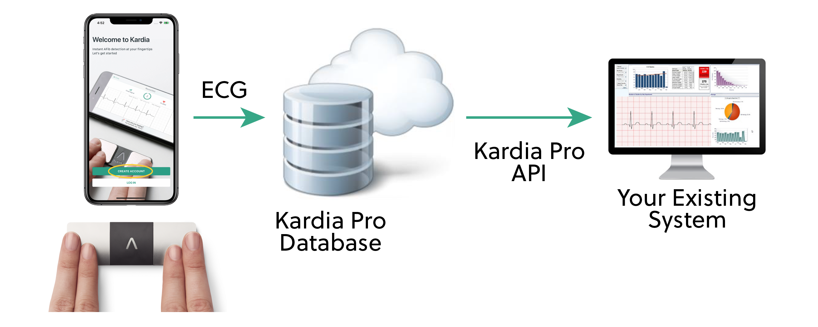 Diagram showing how the Kardia API connects the patient with the partner via the cloud.